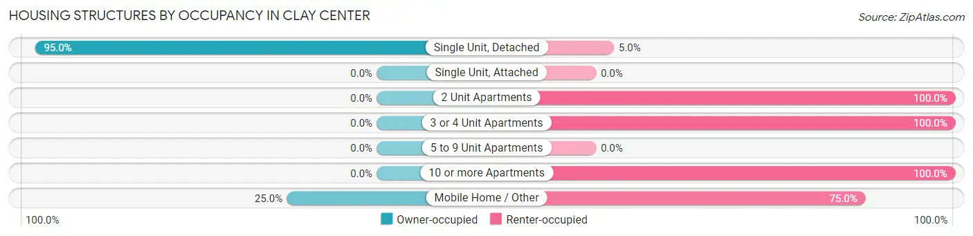 Housing Structures by Occupancy in Clay Center