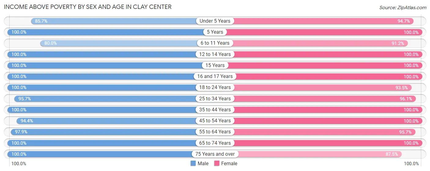 Income Above Poverty by Sex and Age in Clay Center