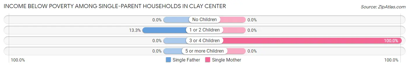 Income Below Poverty Among Single-Parent Households in Clay Center