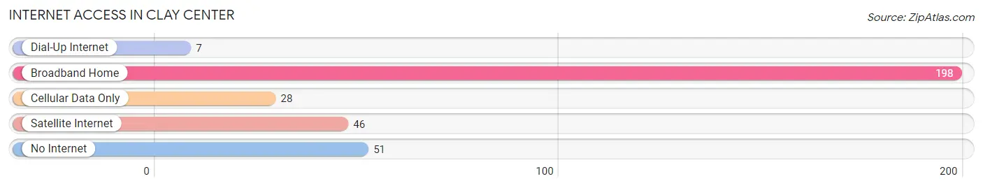 Internet Access in Clay Center