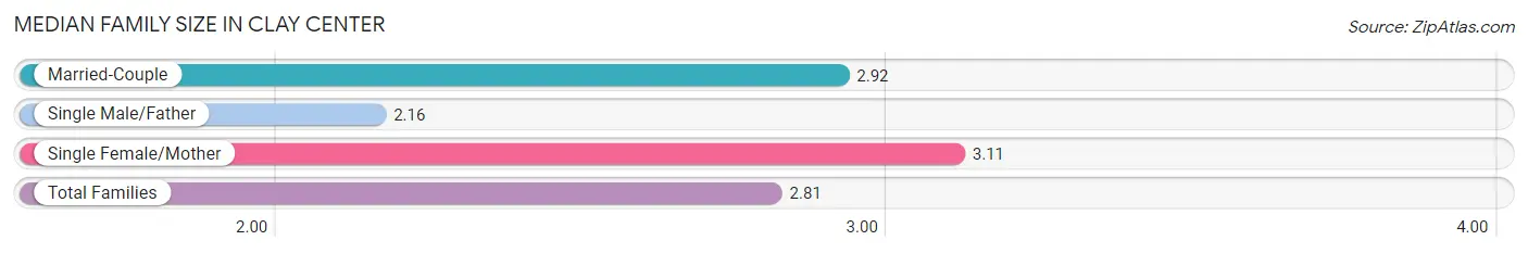 Median Family Size in Clay Center