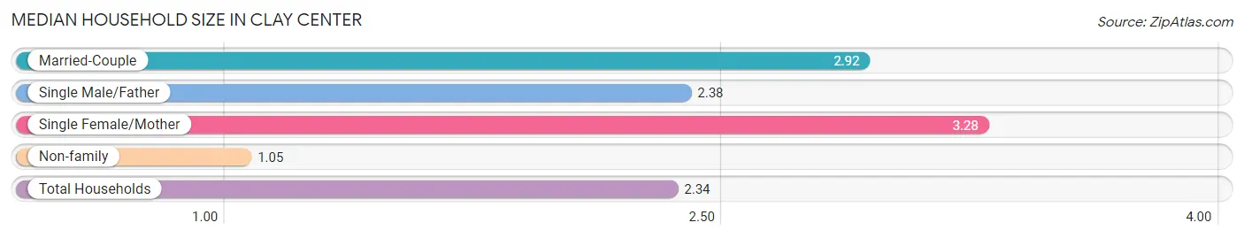 Median Household Size in Clay Center