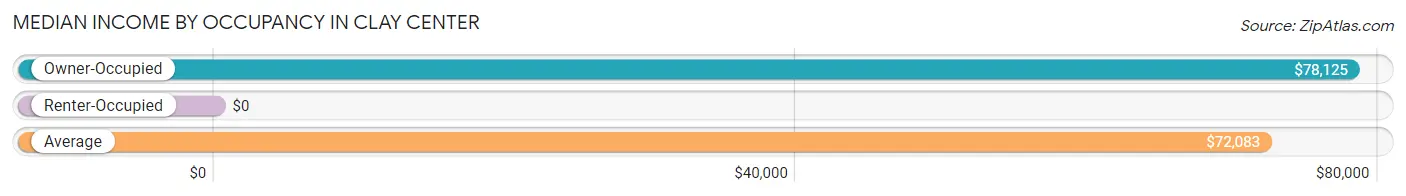 Median Income by Occupancy in Clay Center