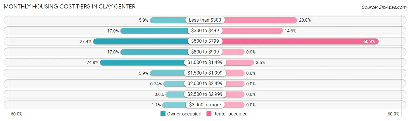 Monthly Housing Cost Tiers in Clay Center