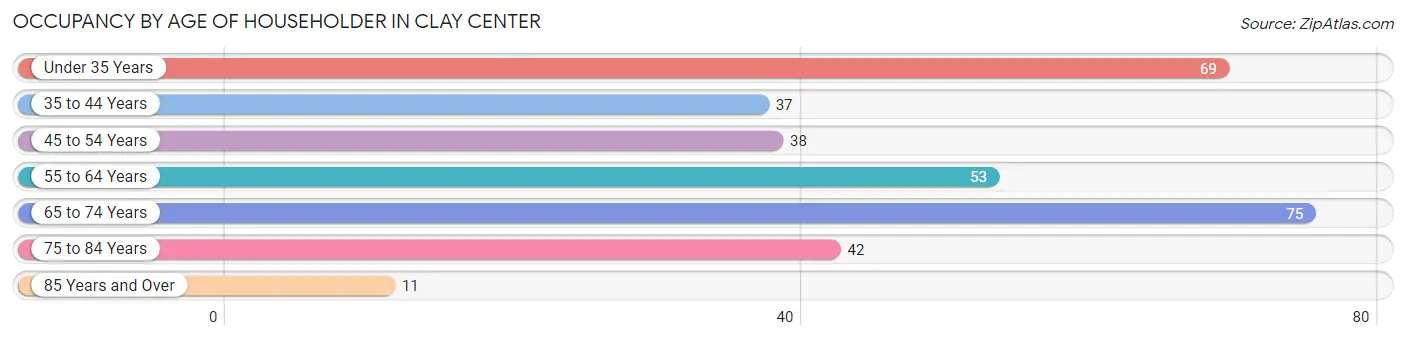 Occupancy by Age of Householder in Clay Center