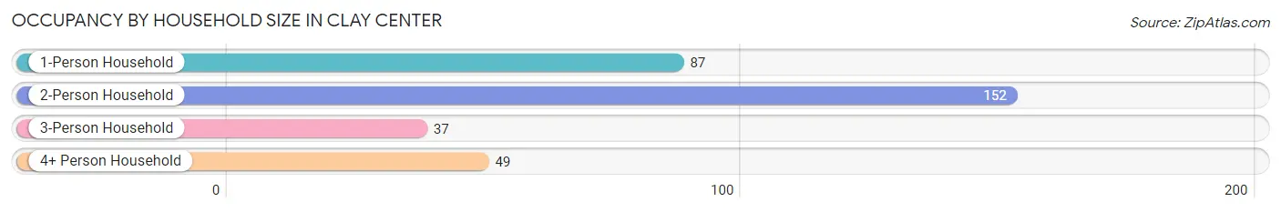 Occupancy by Household Size in Clay Center