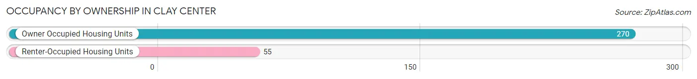 Occupancy by Ownership in Clay Center