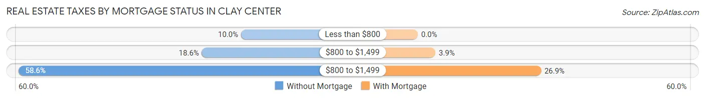 Real Estate Taxes by Mortgage Status in Clay Center