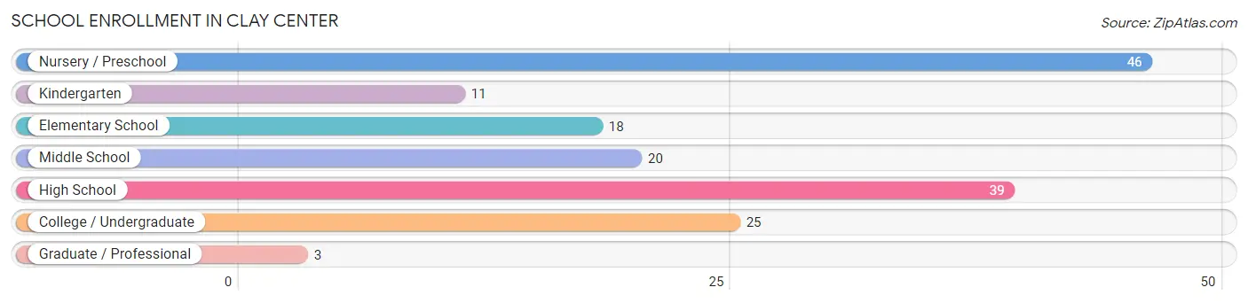 School Enrollment in Clay Center