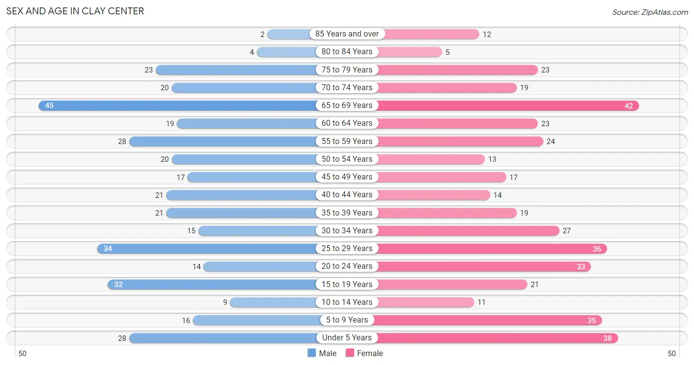 Sex and Age in Clay Center