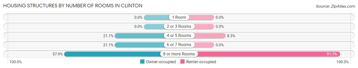 Housing Structures by Number of Rooms in Clinton