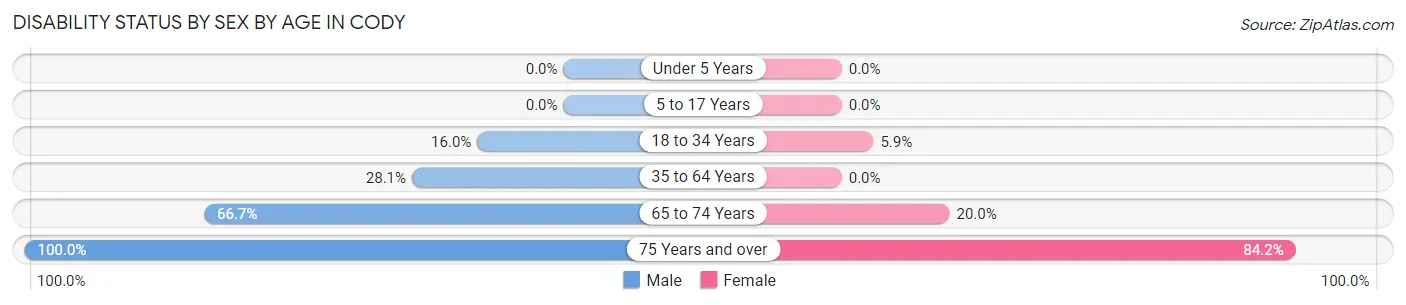 Disability Status by Sex by Age in Cody