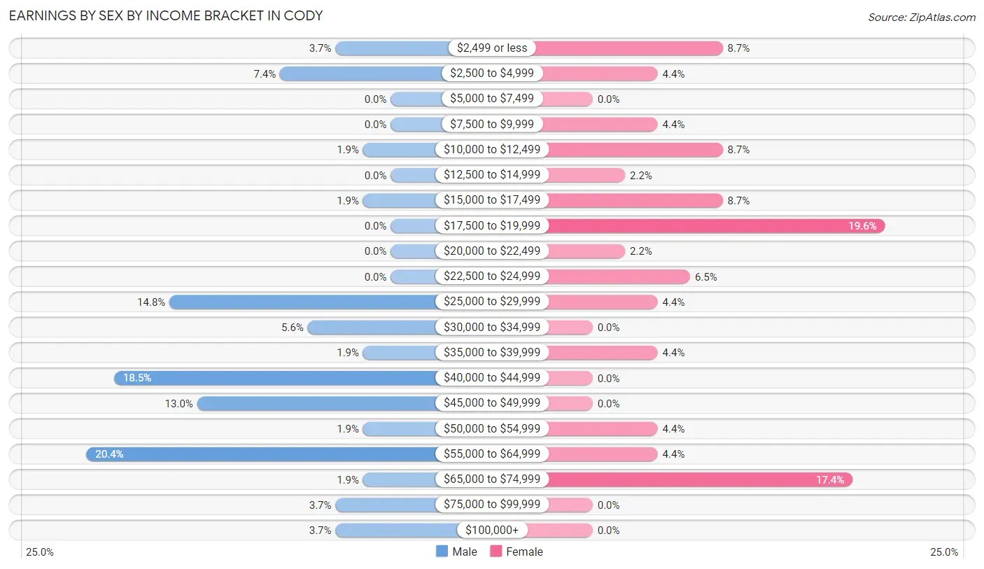 Earnings by Sex by Income Bracket in Cody