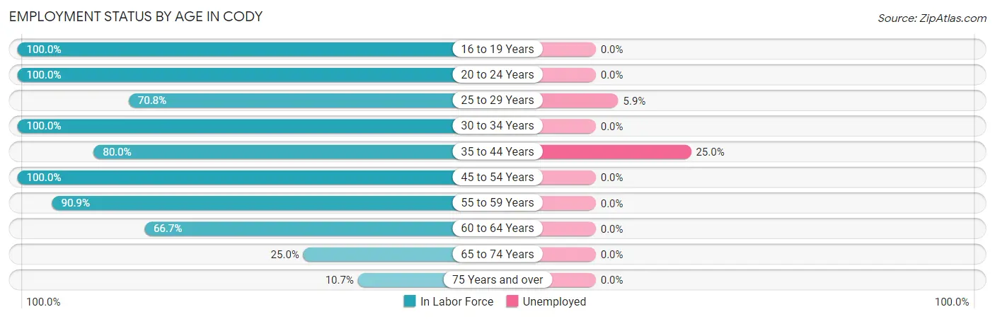 Employment Status by Age in Cody
