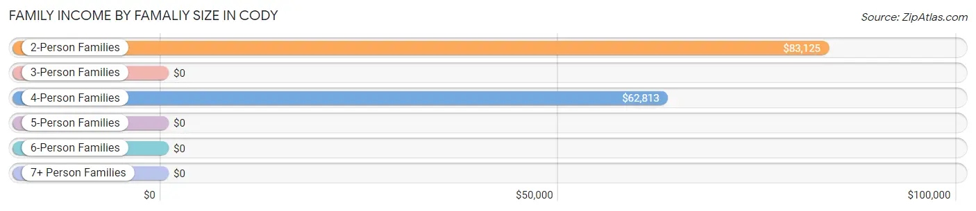 Family Income by Famaliy Size in Cody