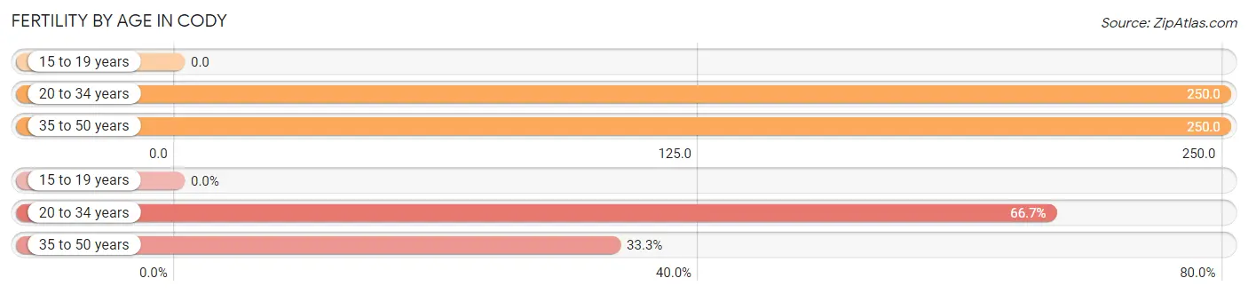 Female Fertility by Age in Cody