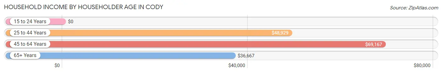 Household Income by Householder Age in Cody