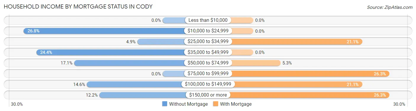 Household Income by Mortgage Status in Cody