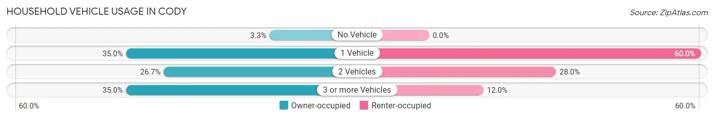 Household Vehicle Usage in Cody