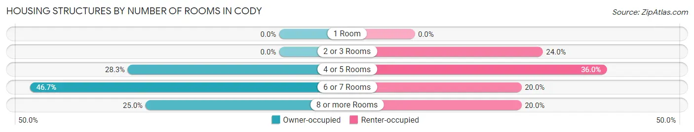 Housing Structures by Number of Rooms in Cody