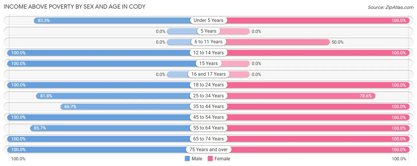 Income Above Poverty by Sex and Age in Cody