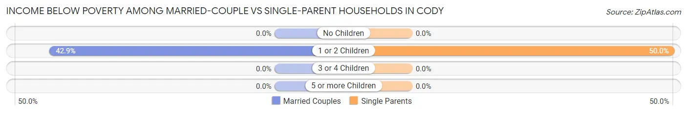 Income Below Poverty Among Married-Couple vs Single-Parent Households in Cody