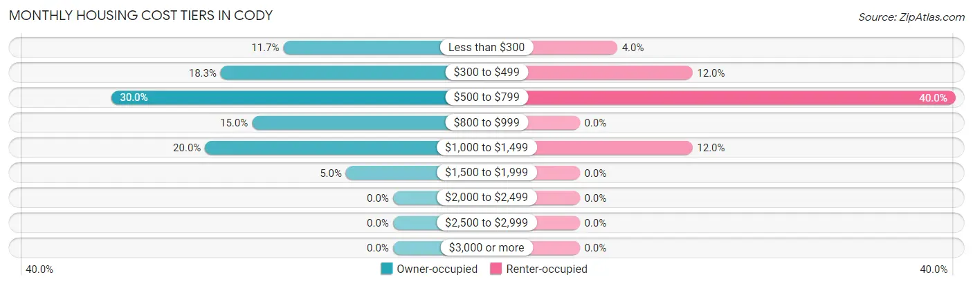 Monthly Housing Cost Tiers in Cody