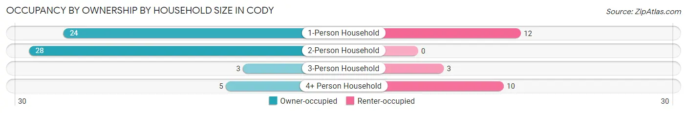 Occupancy by Ownership by Household Size in Cody