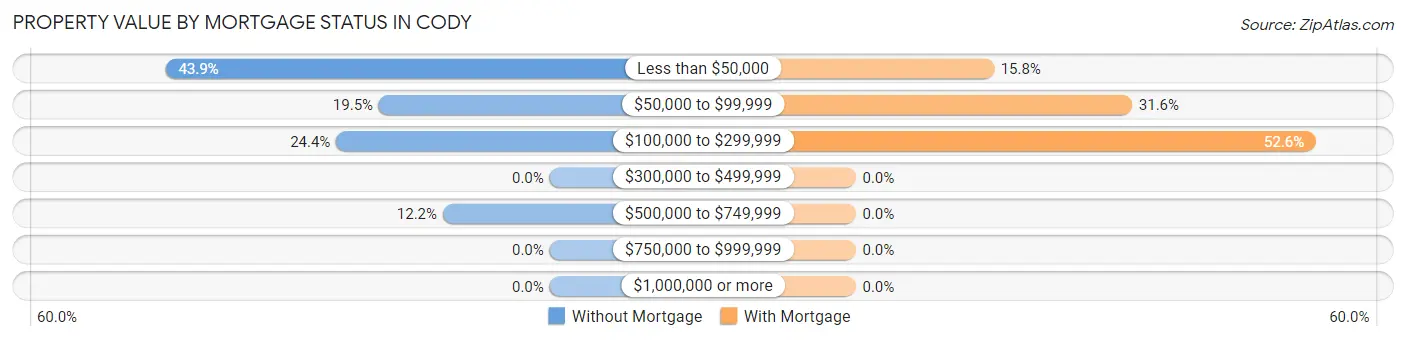 Property Value by Mortgage Status in Cody