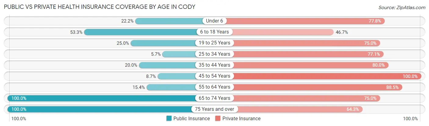 Public vs Private Health Insurance Coverage by Age in Cody