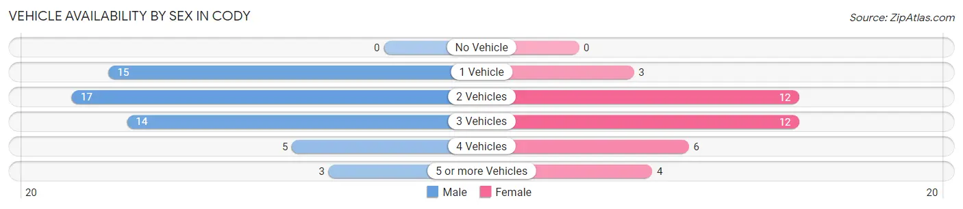 Vehicle Availability by Sex in Cody