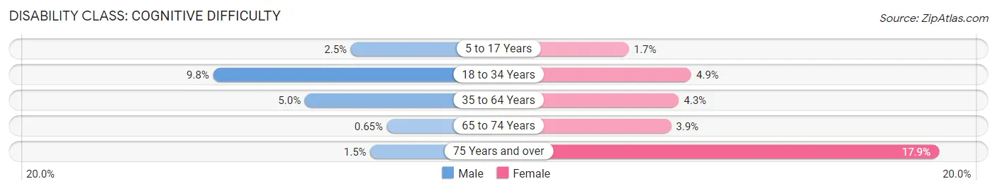 Disability in Columbus: <span>Cognitive Difficulty</span>