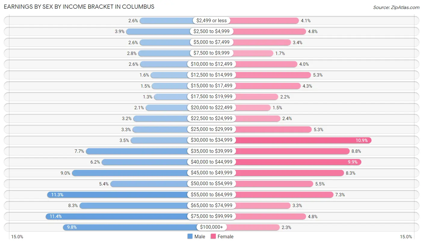 Earnings by Sex by Income Bracket in Columbus