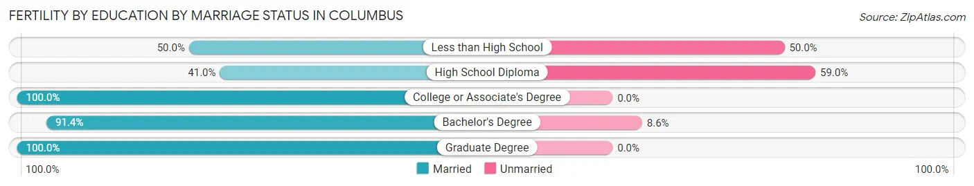 Female Fertility by Education by Marriage Status in Columbus