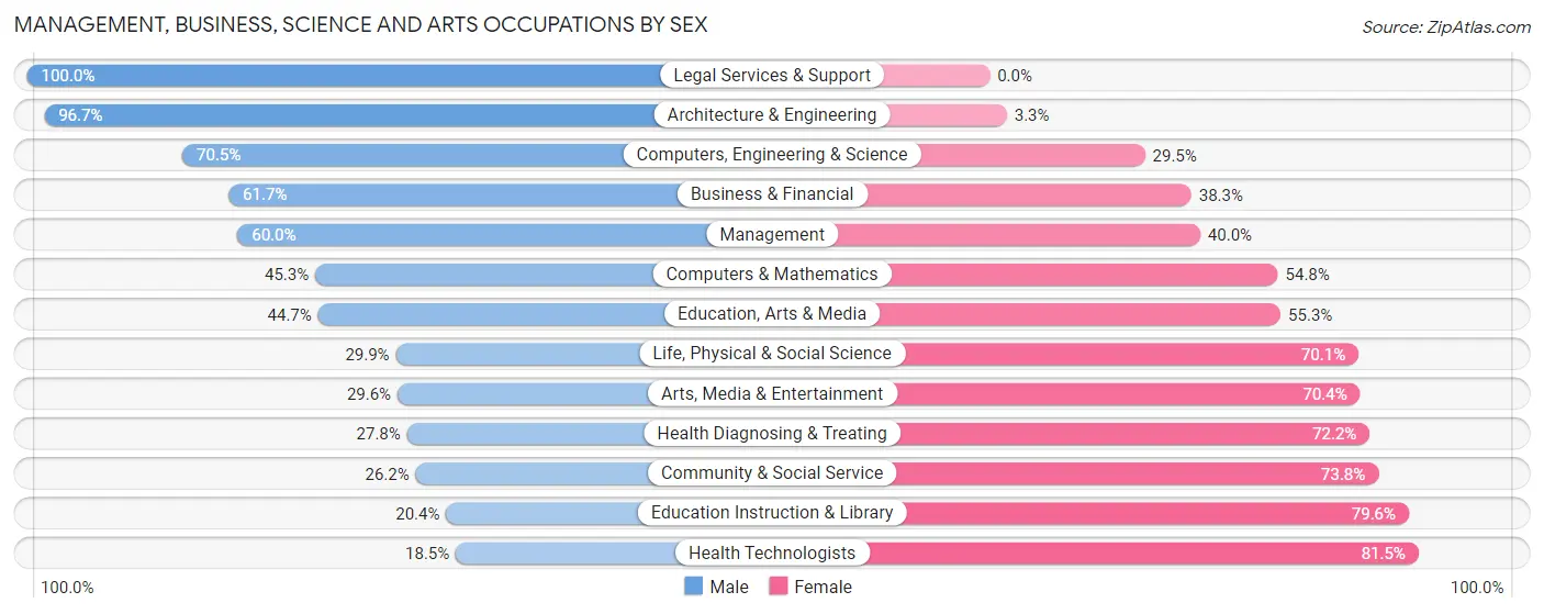 Management, Business, Science and Arts Occupations by Sex in Columbus