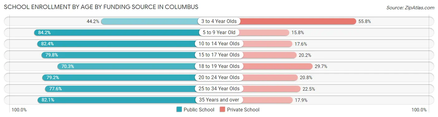 School Enrollment by Age by Funding Source in Columbus