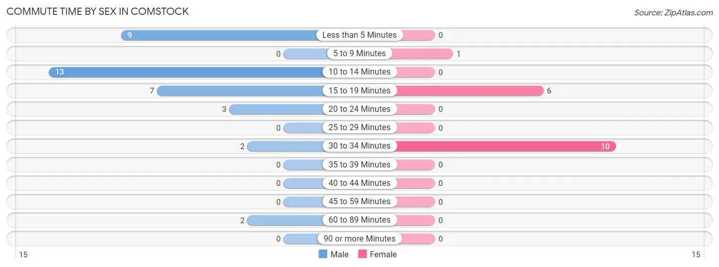 Commute Time by Sex in Comstock