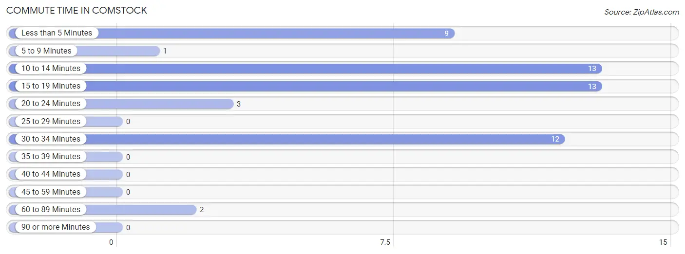 Commute Time in Comstock