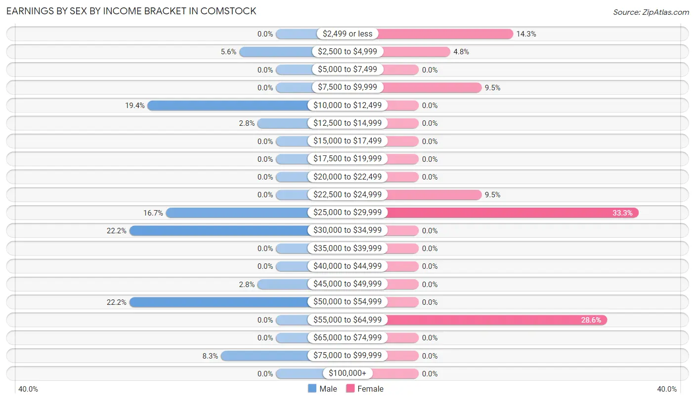 Earnings by Sex by Income Bracket in Comstock