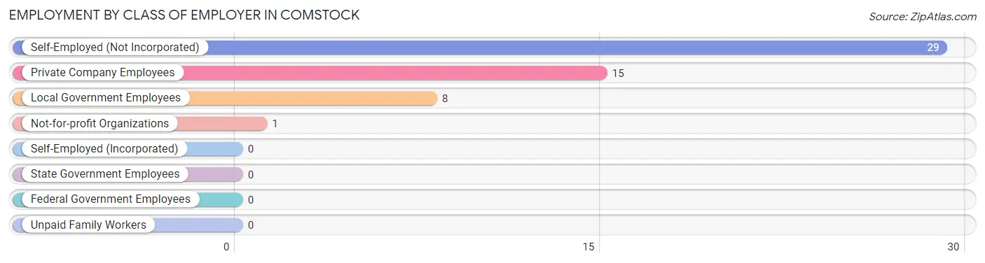 Employment by Class of Employer in Comstock