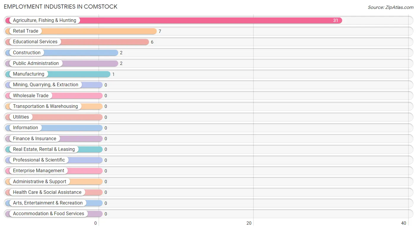 Employment Industries in Comstock