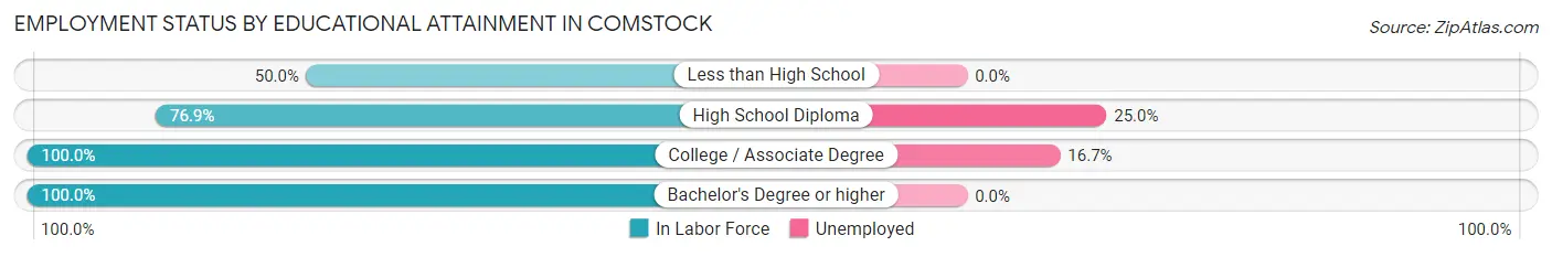 Employment Status by Educational Attainment in Comstock