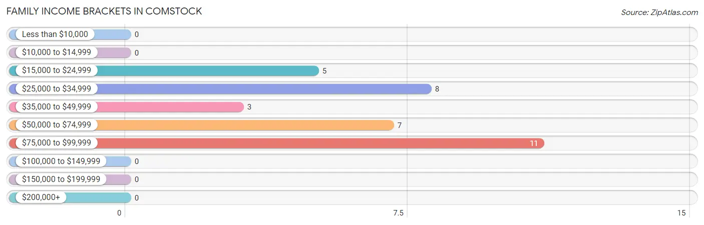 Family Income Brackets in Comstock