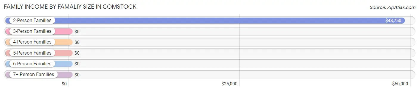 Family Income by Famaliy Size in Comstock