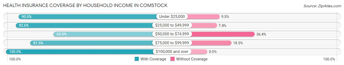 Health Insurance Coverage by Household Income in Comstock