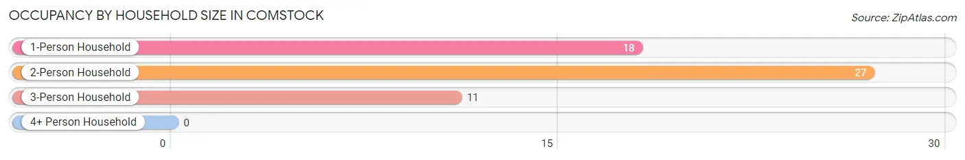 Occupancy by Household Size in Comstock