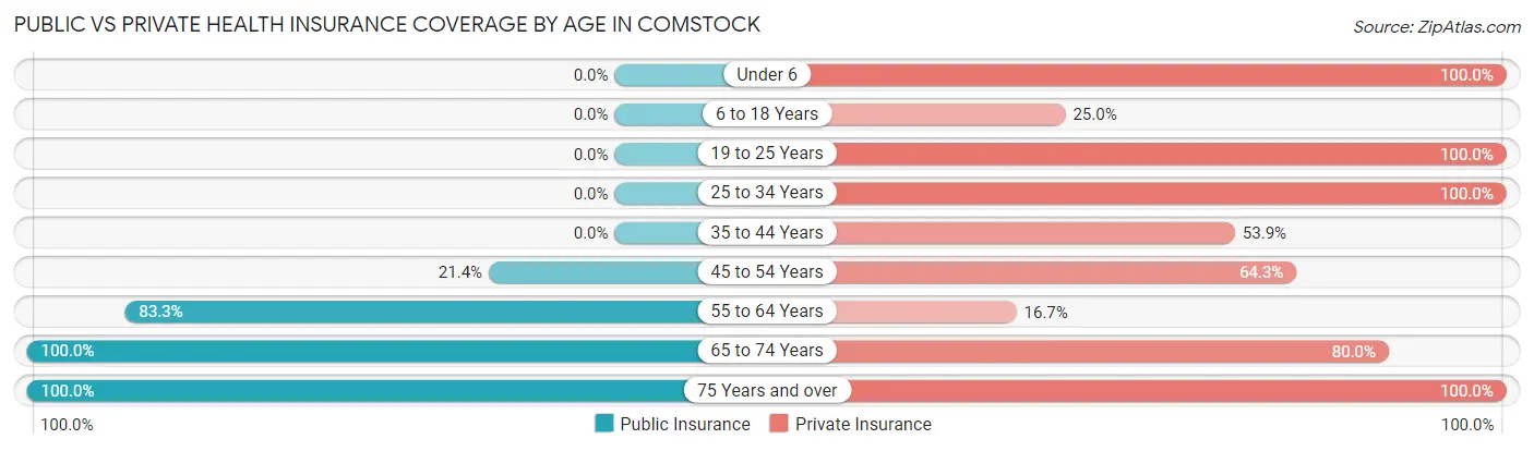 Public vs Private Health Insurance Coverage by Age in Comstock