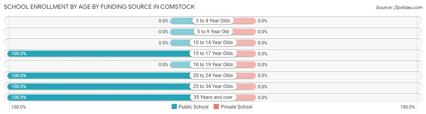 School Enrollment by Age by Funding Source in Comstock