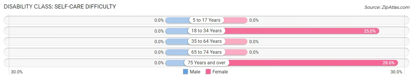 Disability in Comstock: <span>Self-Care Difficulty</span>