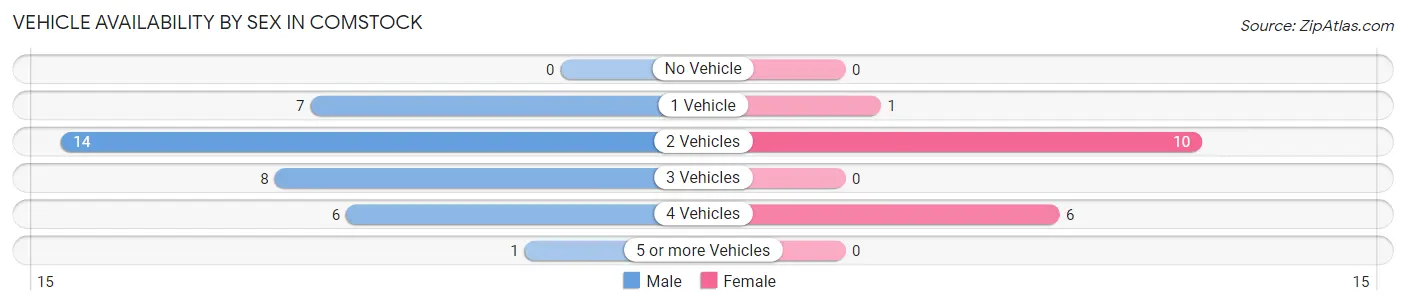 Vehicle Availability by Sex in Comstock